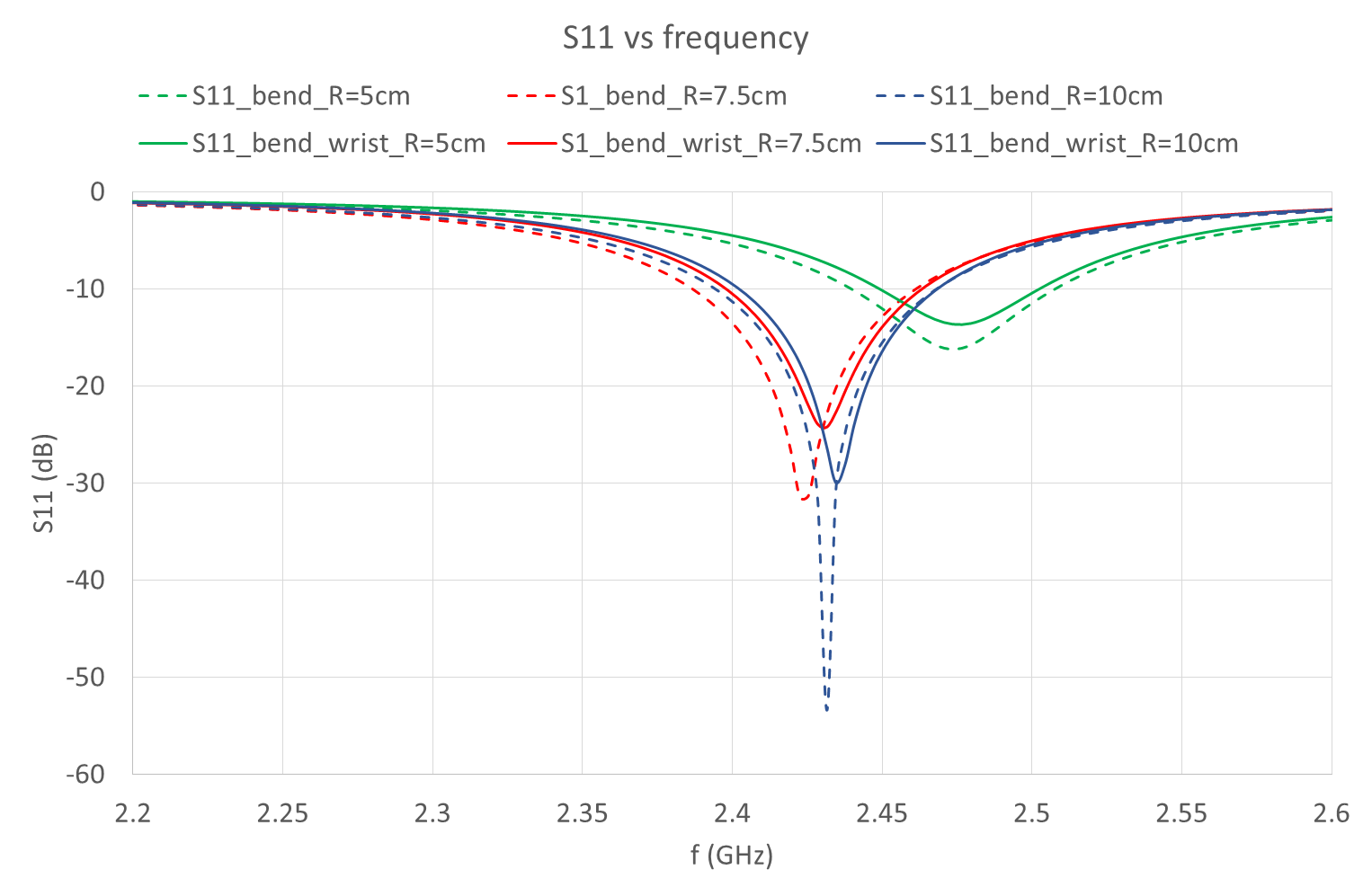 Wearable Conformal Antenna Design in Presence of the ANSYS Human Body