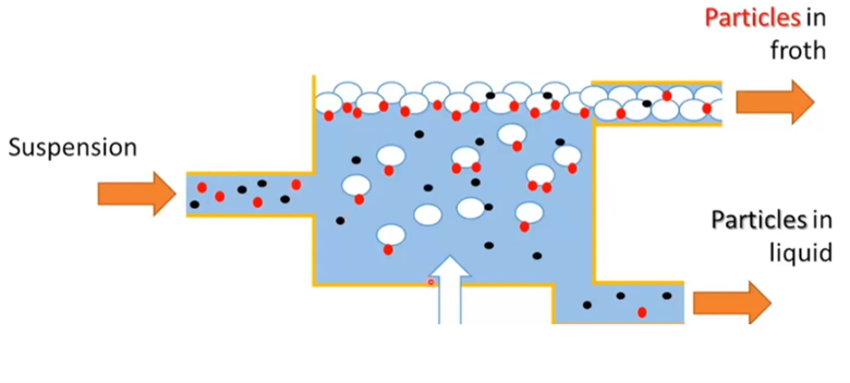 Flotation cells - CSIRO Mineral Resources