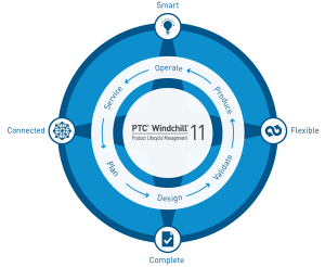 PTC Windchill PLM Infographic